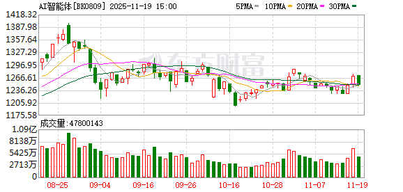 益阳指 Gemini 3.0引期待！巴菲特首次建仓 AI应用成布局重点？
